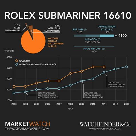 rolex.submariner.|rolex submariner value chart.